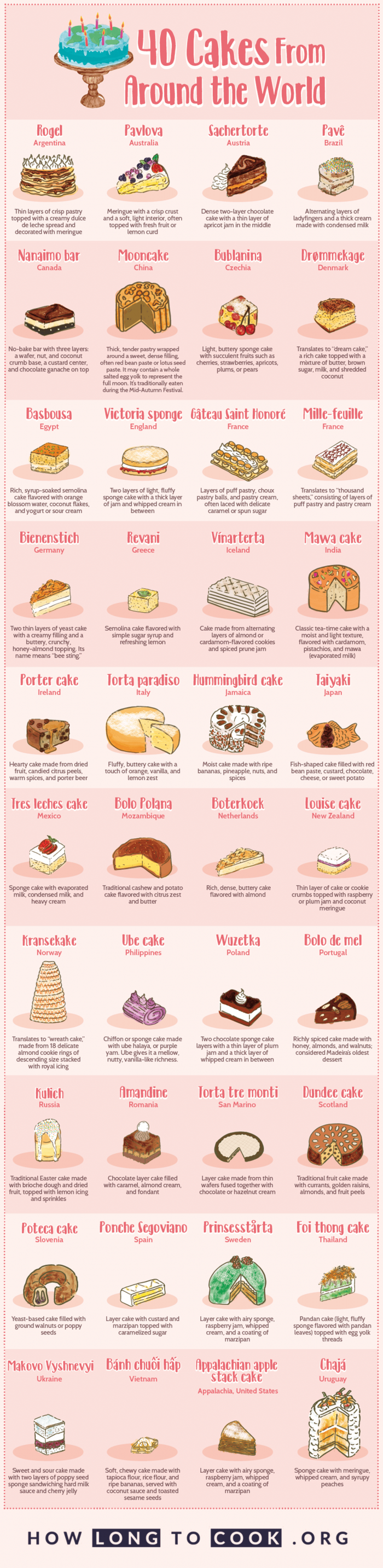 Different Cakes From Around the World