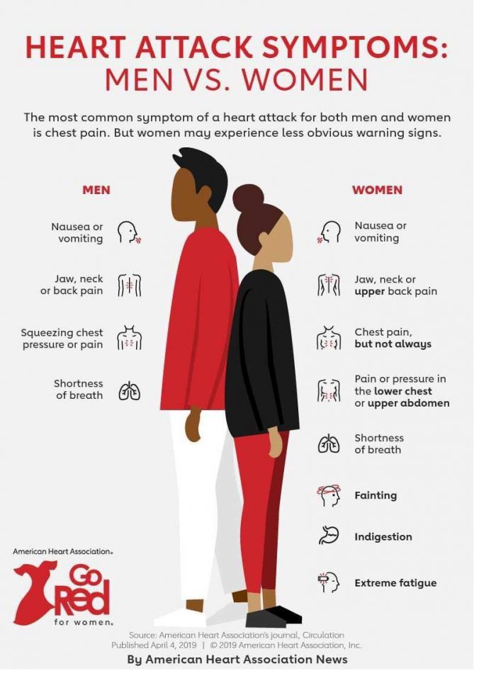 Men vs Women's Heart Attack Symptoms