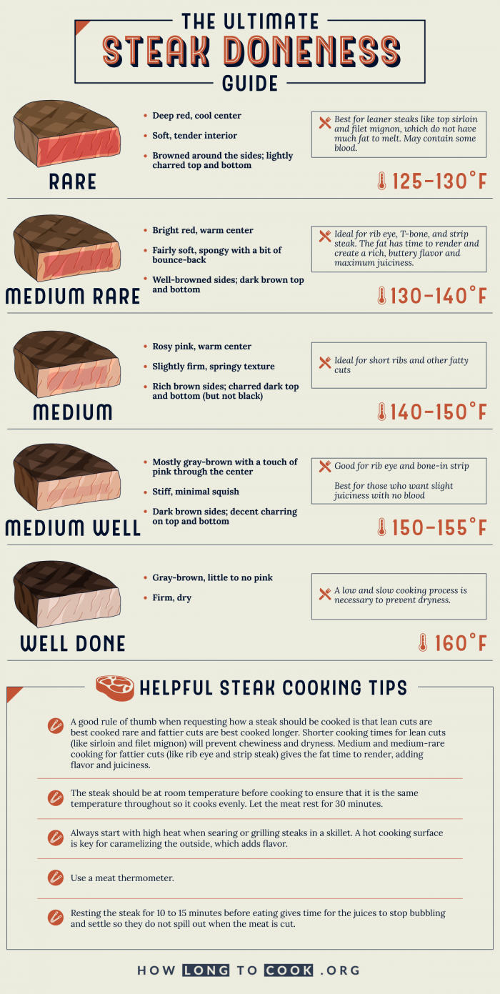 Ultimate Steak Doneness Guide