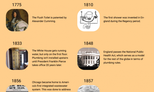 The Evolution of Plumbing