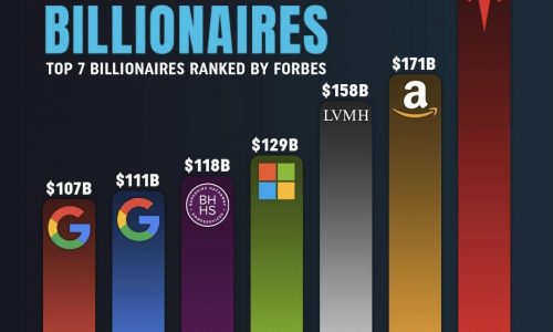 7 Richest People In The World