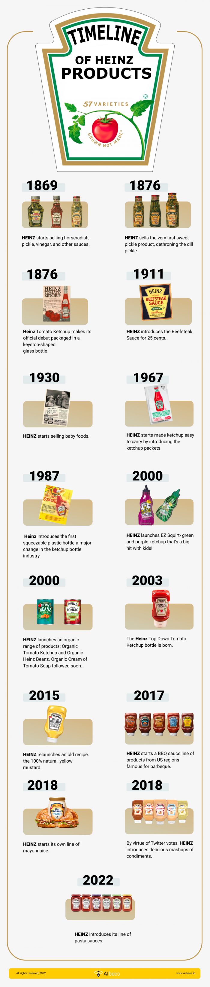 timeline of heinz products