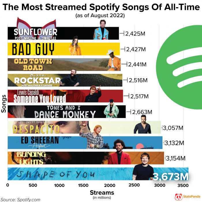 Most Streamed Spotify Songs Of All-Time