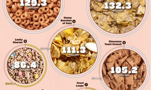 Most Popular Cereals In America Ranked By Boxes Sold