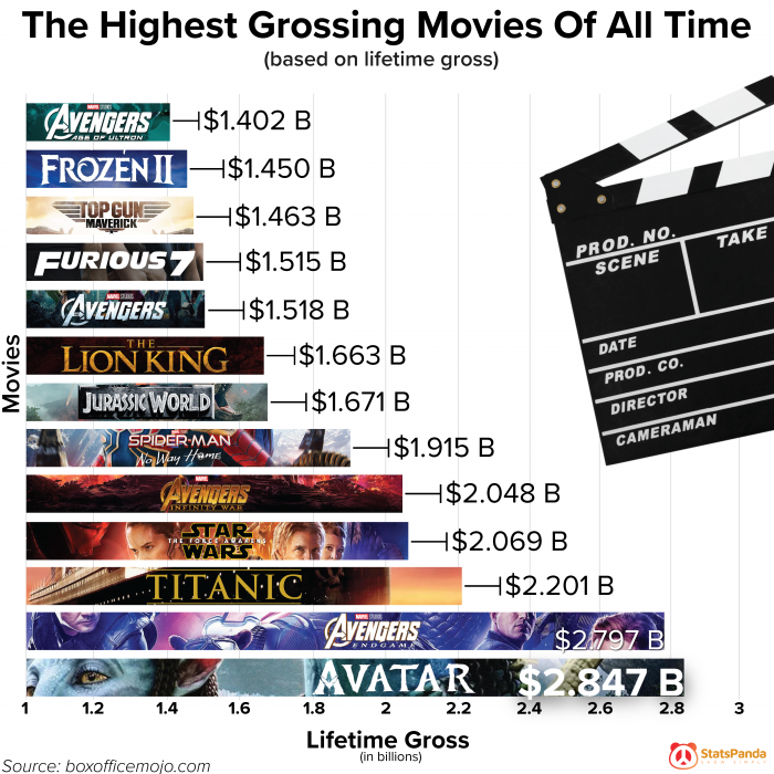 The Highest Grossing Movies Of All Time