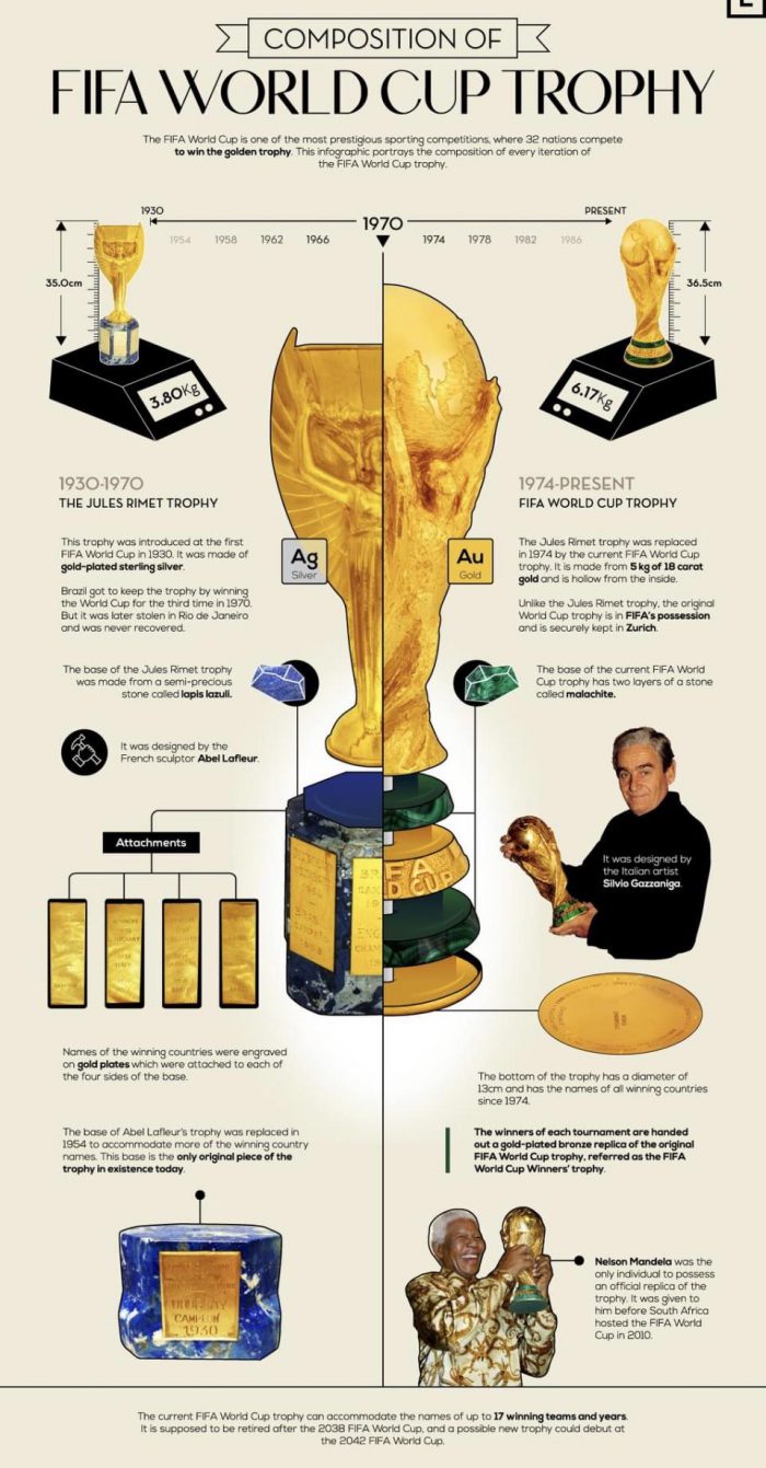 composition of fifa world cup trophy