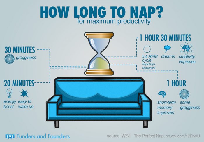 how long to nap for maximum productivity