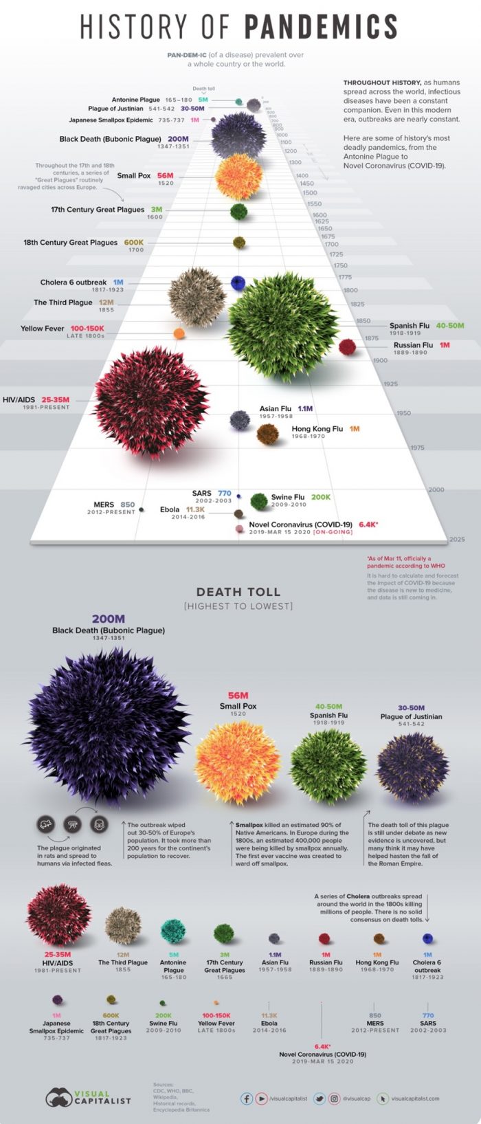 History of Pandemics