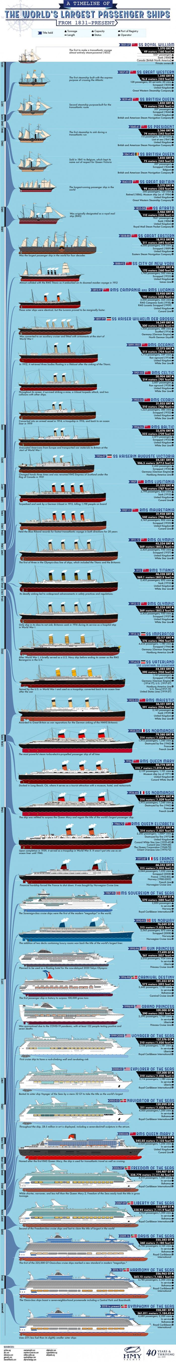 A Timeline of The World’s Largest Passenger Ships From 1831-Present