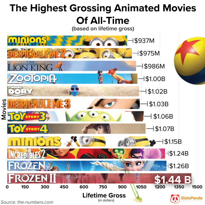 Highest-Grossing Animated Movies Of All Time