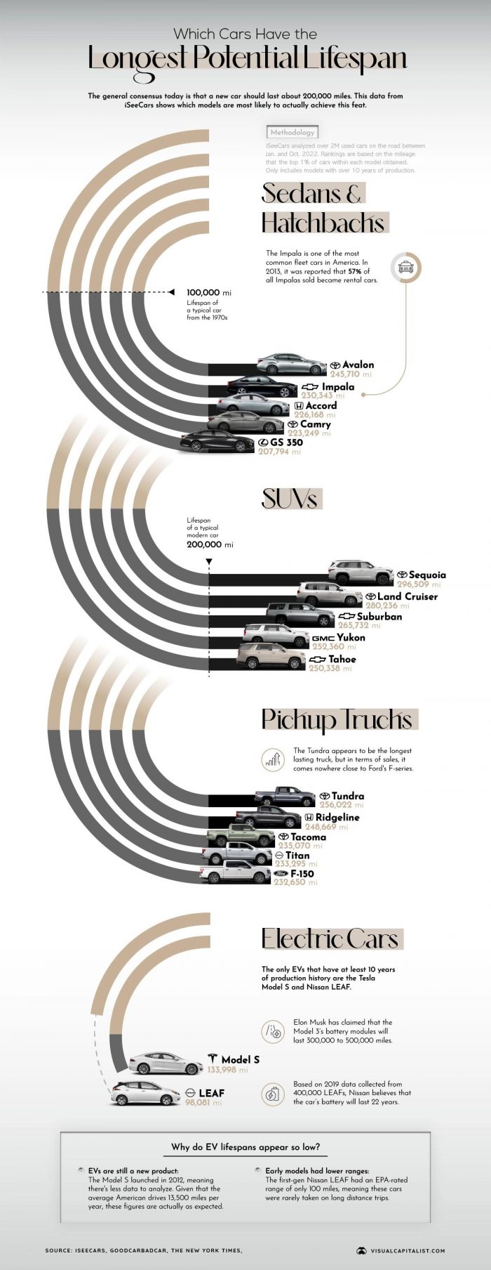 Cars with the longest lifespan