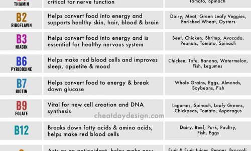 Vitamins and what we use it for and their good sources