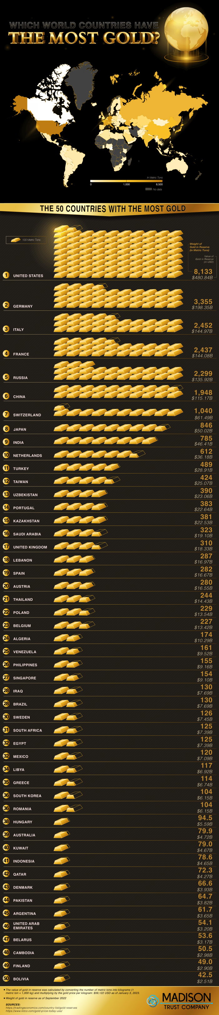 world countries who have the most gold