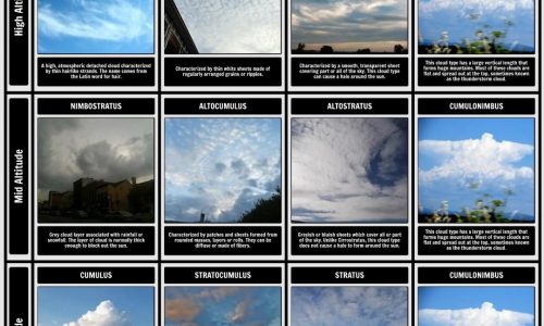 Different types of clouds