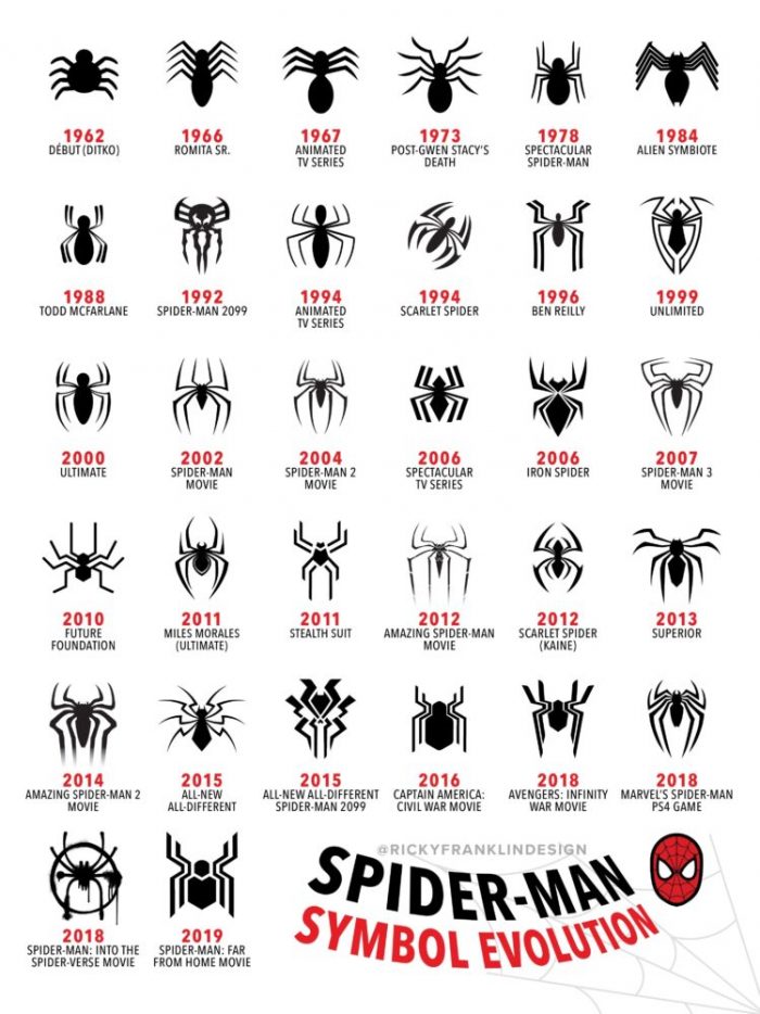 Spidey symbol evolution