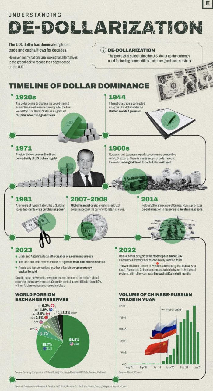 Abandoning the US Dollar