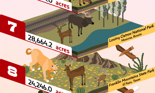 Largest Urban Parks