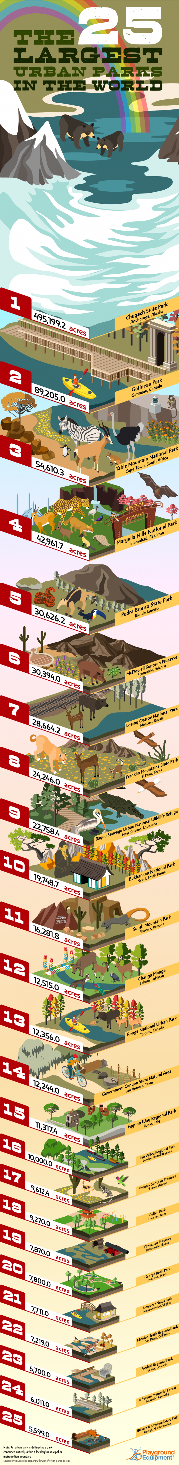 Largest Urban Parks