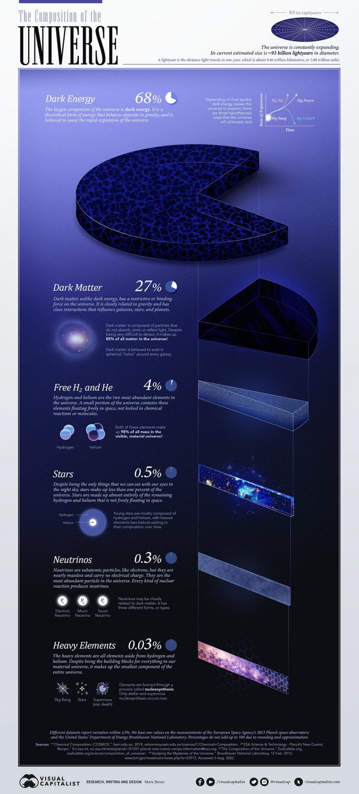 The composition of the universe