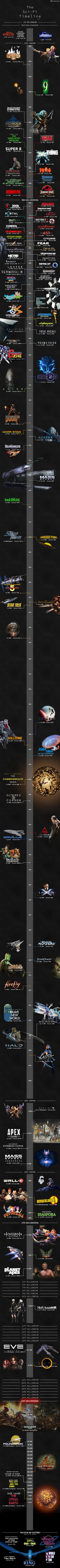 The Sci-Fi Movies Timeline