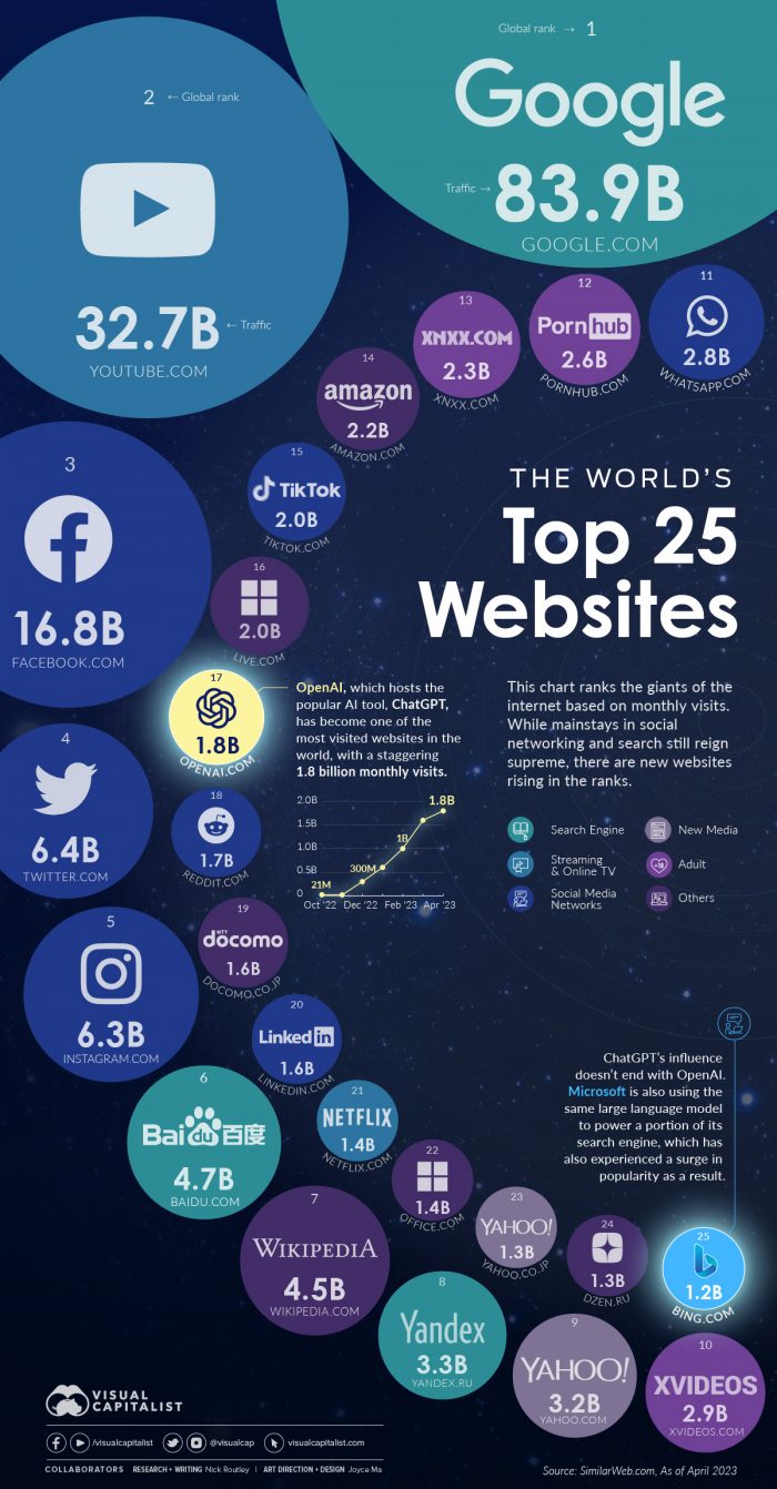 the worlds top 25 websites