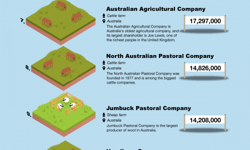 Biggest Landowners In The World