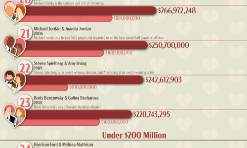 most expensive divorces of all time