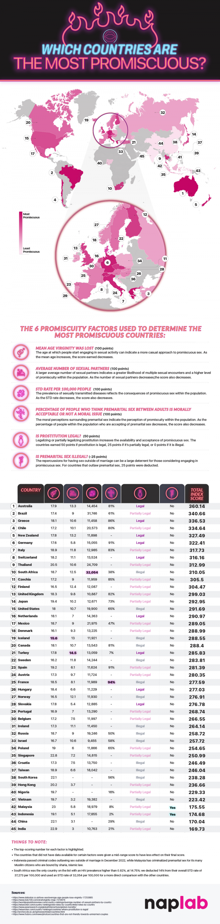 Most Promiscuous Countries In The World