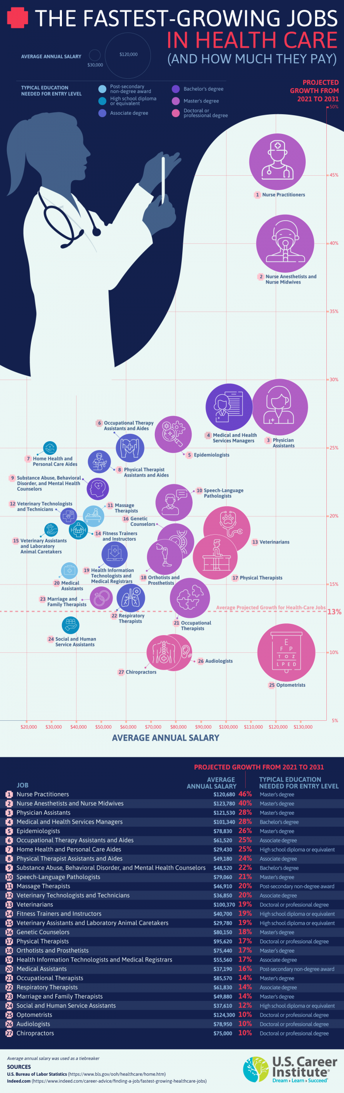 Fastest Growing Jobs In Health Care