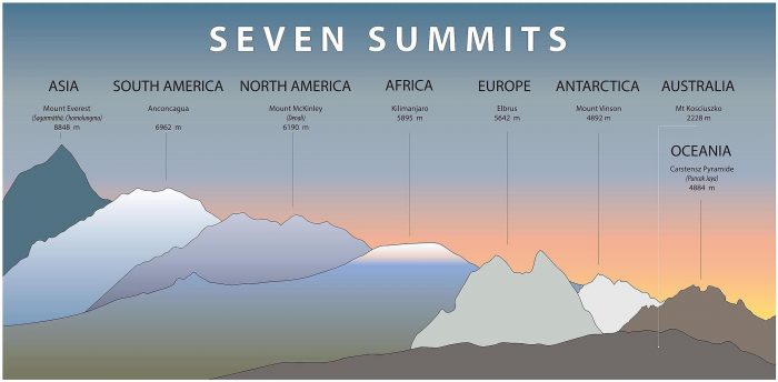 Tallest Mountain In Every Continent