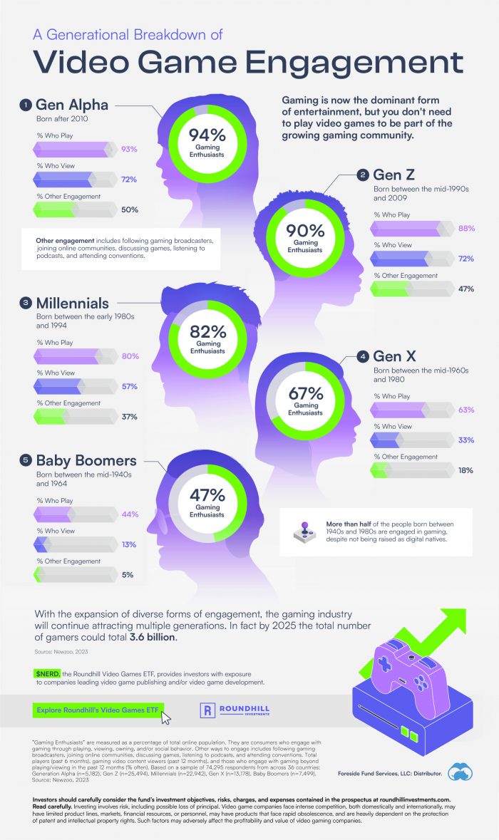 a generational breakdown of video game engagement