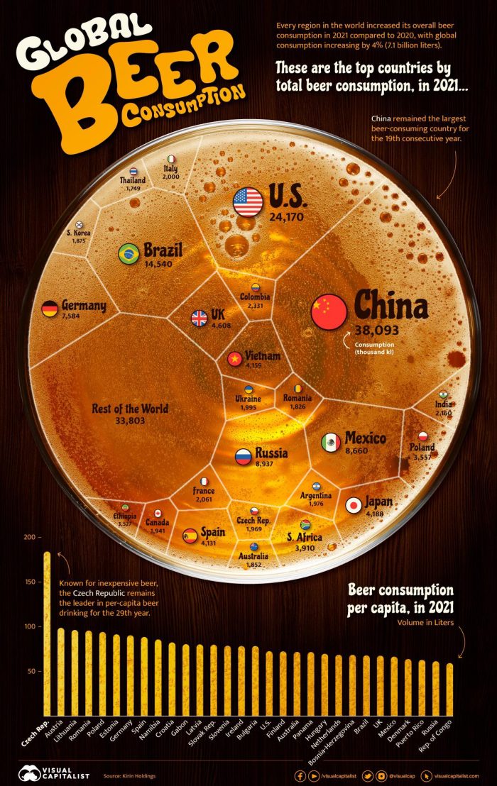 global beer consumption