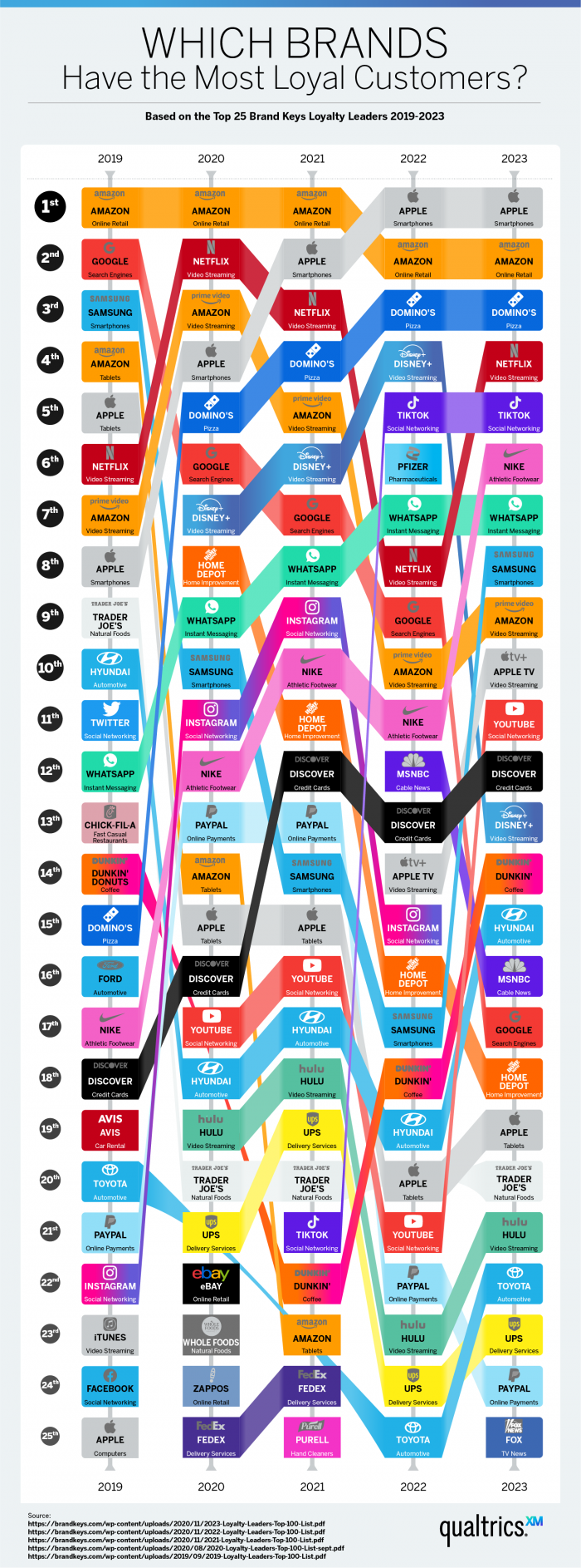 Brands With the Most Loyal Customers in 2023