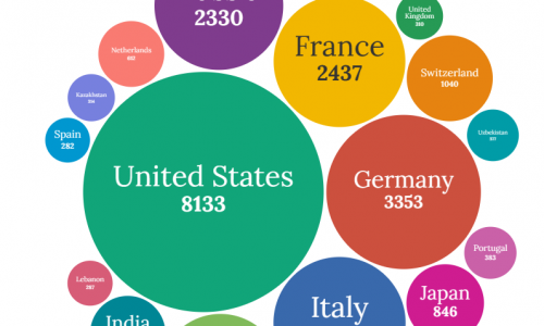 Top Gold Reserves by countries