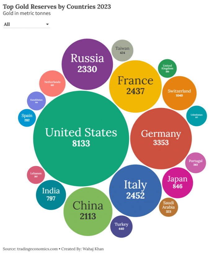 Top Gold Reserves by countries