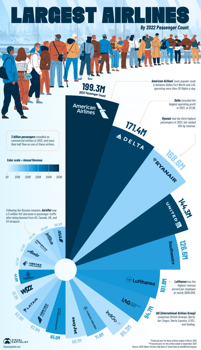 World's largest airlines companies by passenger