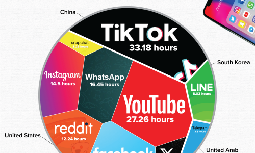 Top Social Apps We Spend The Most Time On