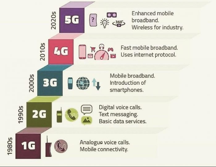 Mobile Internet Speeds