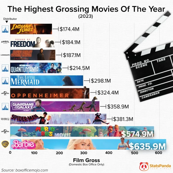 Highest Grossing Films Of 2023