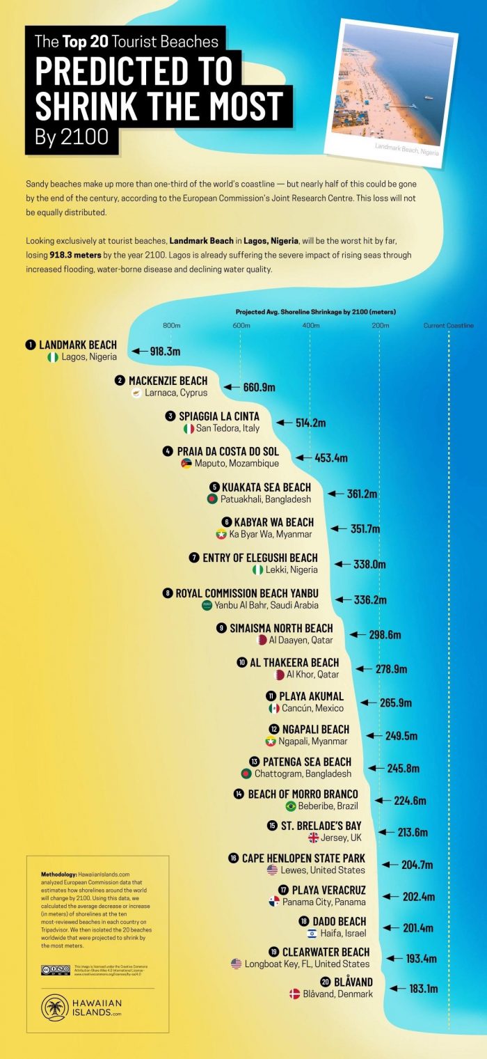 Tourist Beaches Predicted to Shrink the Most