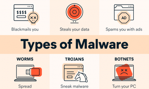 Types of Malware