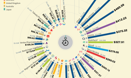 Biggest Pharmaceutical Companies