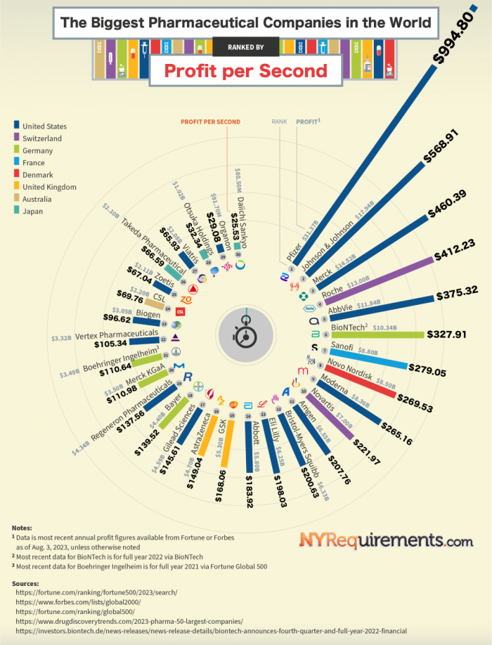 Biggest Pharmaceutical Companies