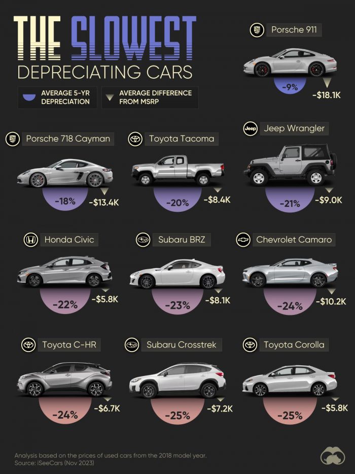 the slowest depreciating cars