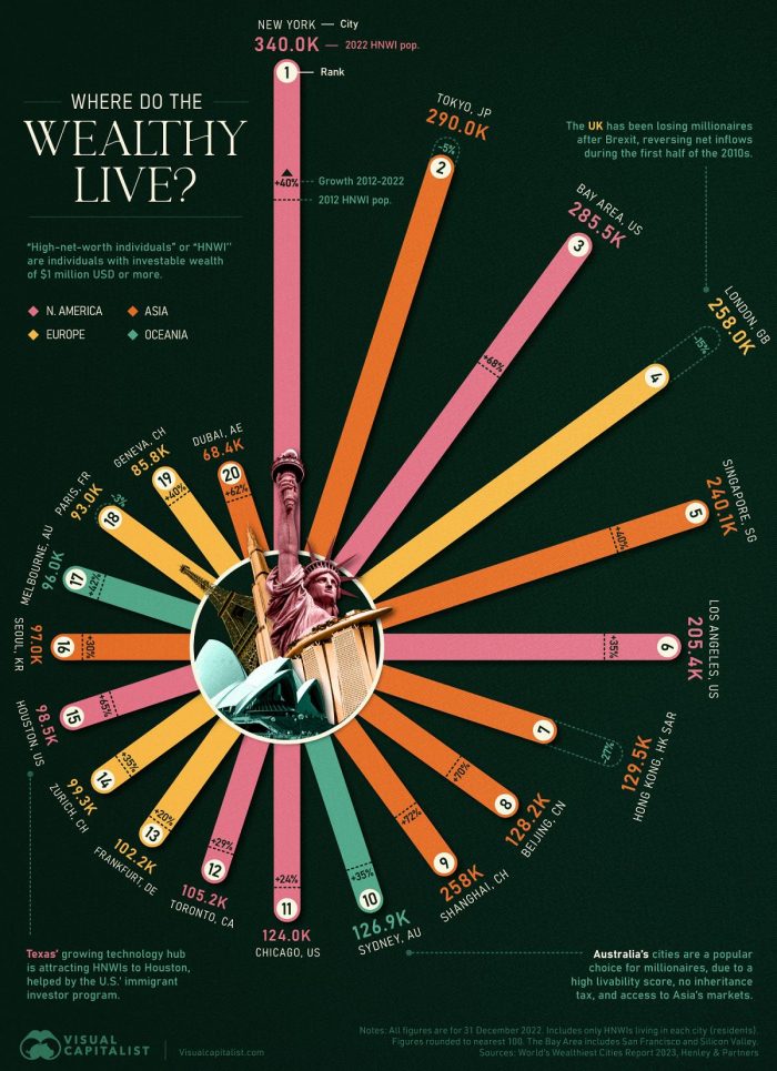 Cities With the Most Millionaires