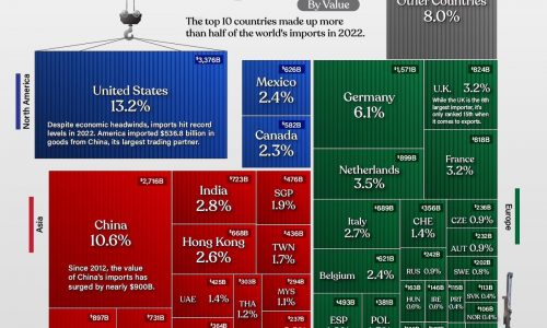 Largest Importers in the World