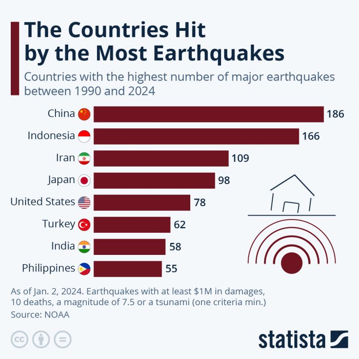 the countries hit by the most earthquakes