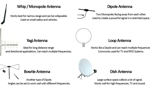 Antenna Types