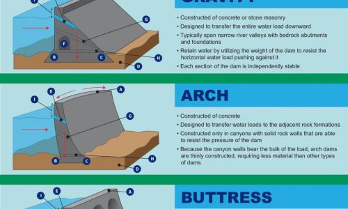 Types of Dams