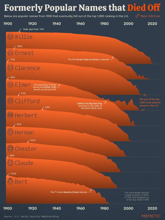 old boys names that are no longer used